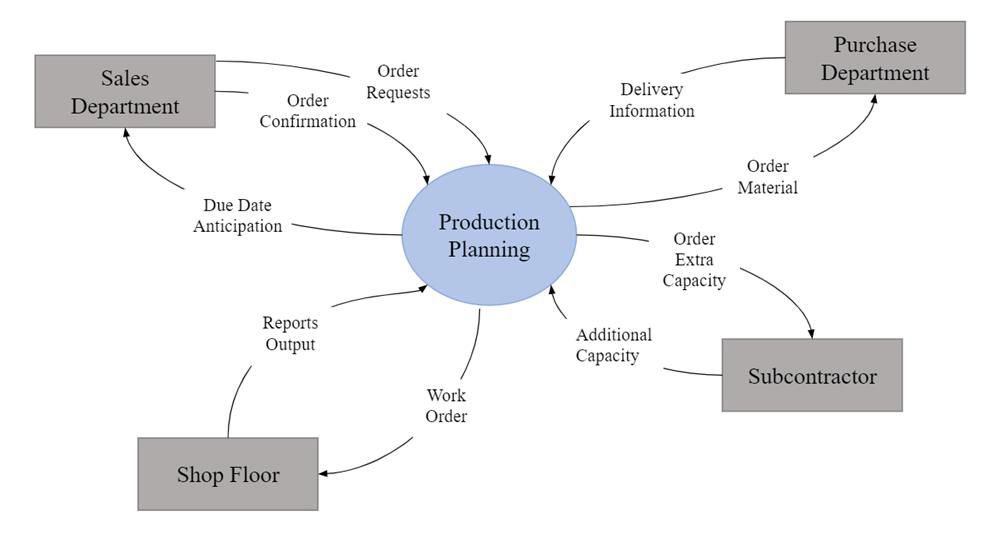 Context Diagram of the Problem