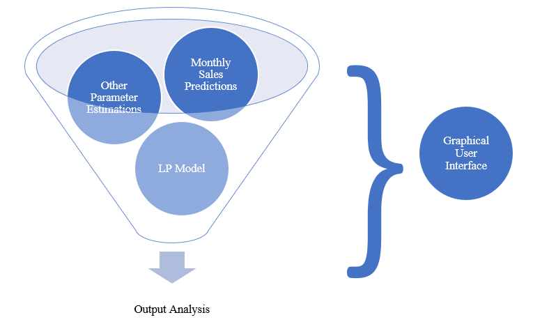 An Overview of the Methodology